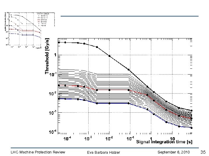 LHC Machine Protection Review Eva Barbara Holzer September 6, 2010 35 