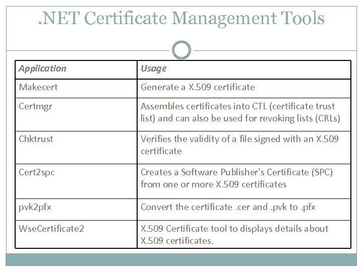 . NET Certificate Management Tools Application Usage Makecert Generate a X. 509 certificate Certmgr