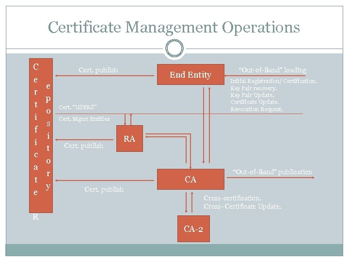 Certificate Management Operations C e r t i f i c a t e