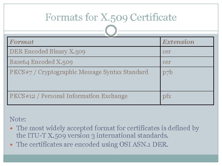 Formats for X. 509 Certificate Format Extension DER Encoded Binary X. 509 cer Base