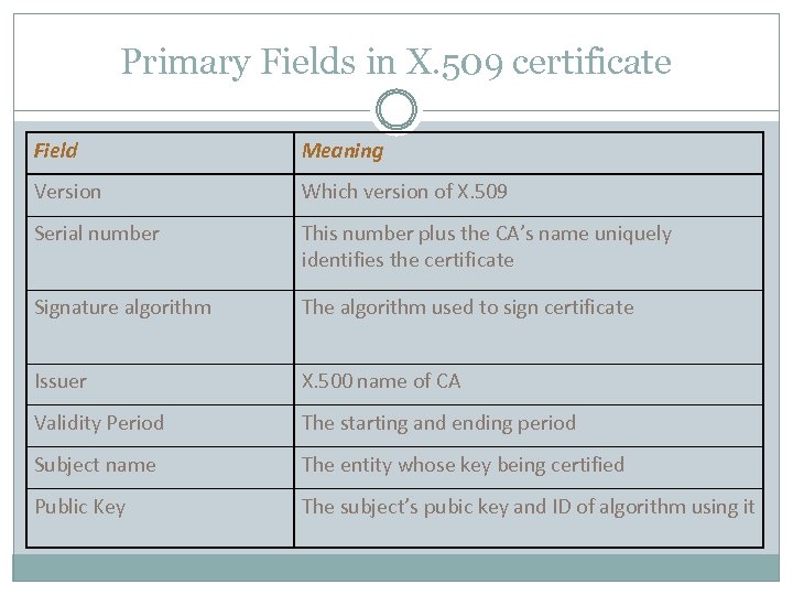 Primary Fields in X. 509 certificate Field Meaning Version Which version of X. 509
