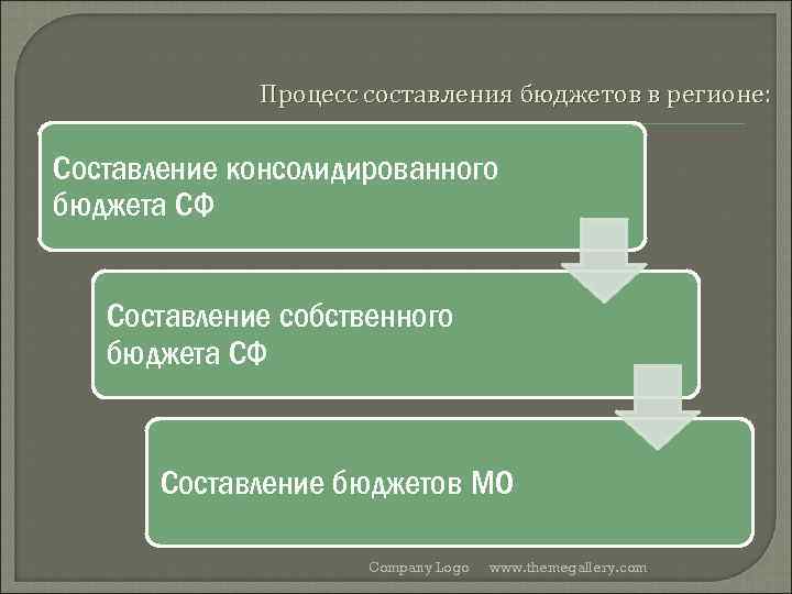 Процесс составления бюджетов в регионе: Составление консолидированного бюджета СФ Составление собственного бюджета СФ Составление
