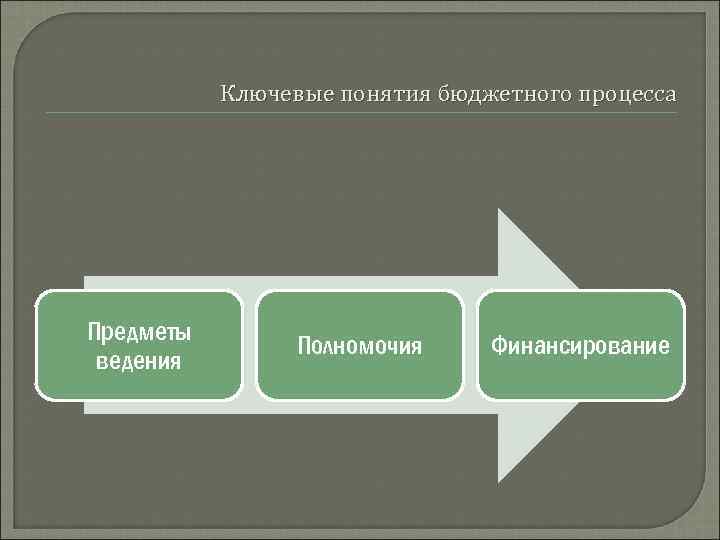 Ключевые понятия бюджетного процесса Предметы ведения Полномочия Финансирование 