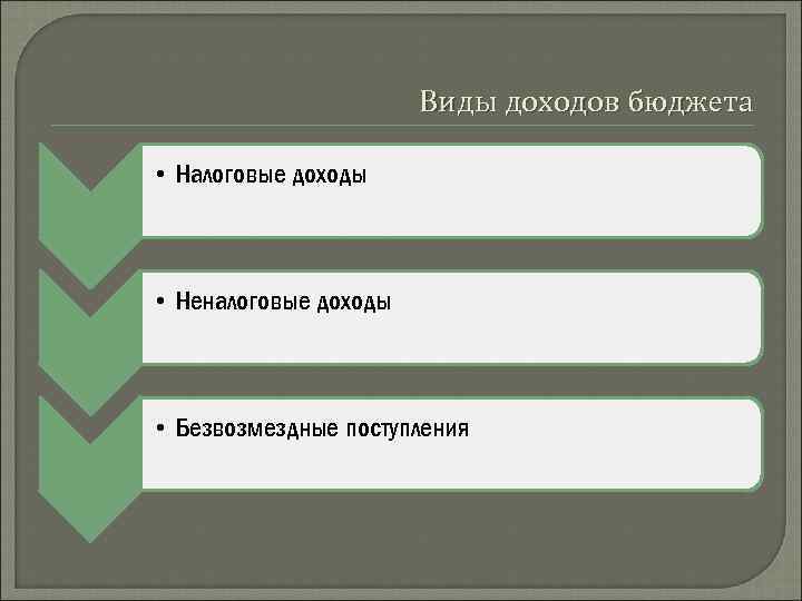 Виды доходов бюджета • Налоговые доходы • Неналоговые доходы • Безвозмездные поступления 