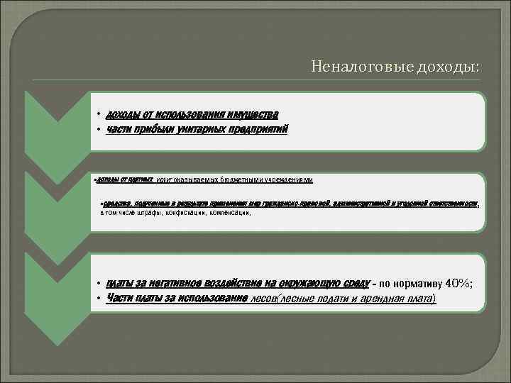 Неналоговые доходы: • доходы от использования имущества • части прибыли унитарных предприятий • доходы