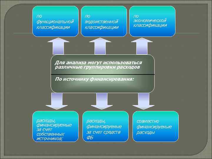 по функциональной классификации по ведомственной классификации по экономической классификации Для анализа могут использоваться различные