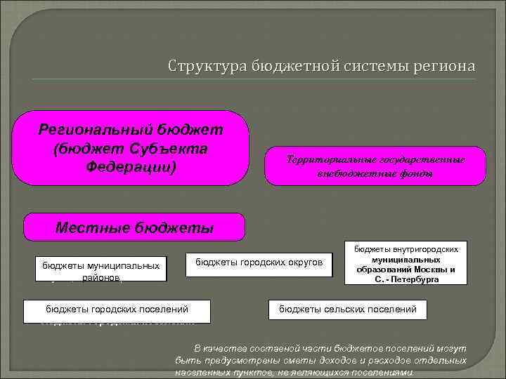 Структура бюджетной системы региона Региональный бюджет (бюджет Субъекта Федерации) Территориальные государственные внебюджетные фонды Местные