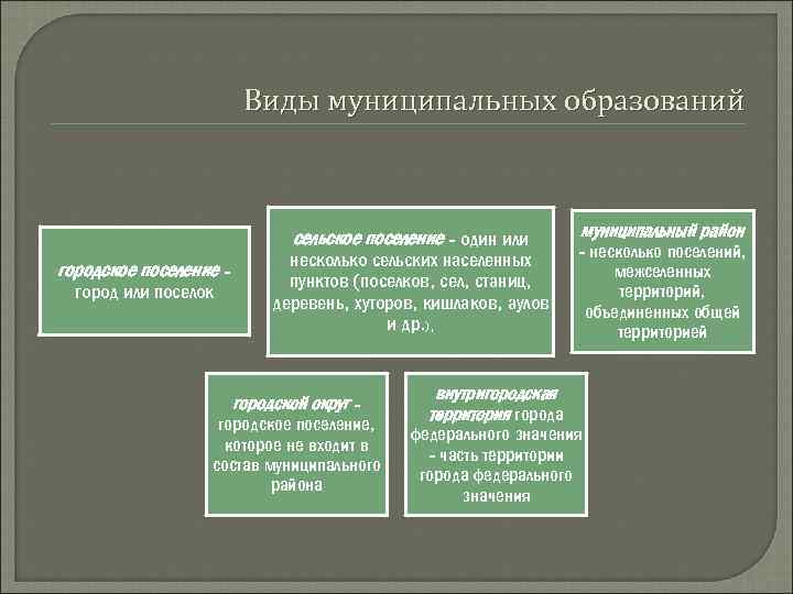 Виды муниципальной. Виды муниципальных образований. Виды муниципальных образований таблица. Виды городских образований. Виды муниципалитетов.