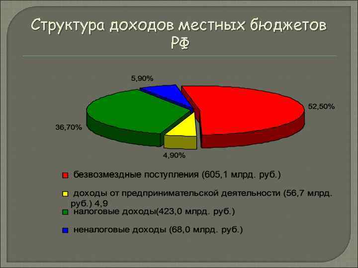 Муниципальные доходы рф. Структура доходов местных бюджетов РФ. Структура доходов местного бюджета. Схема структура доходов. Состав доходов местного бюджета.