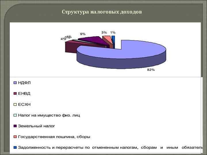Структура налоговых доходов 