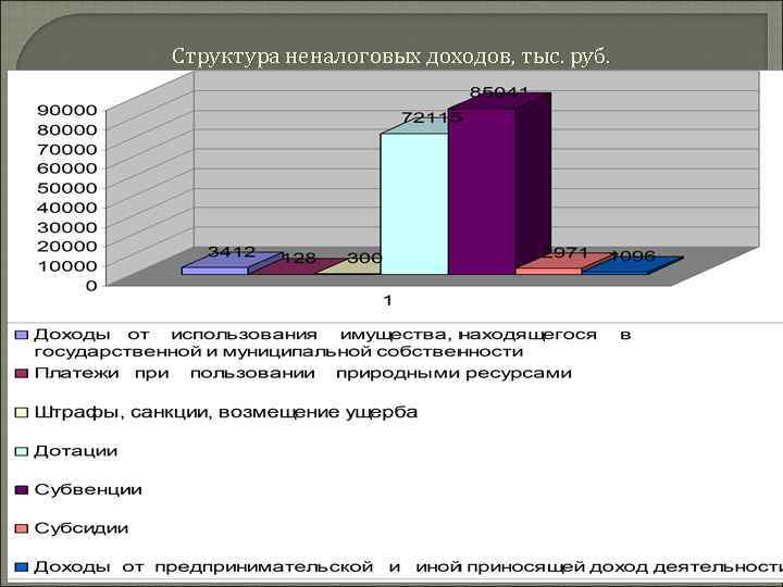 Структура неналоговых доходов, тыс. руб. 