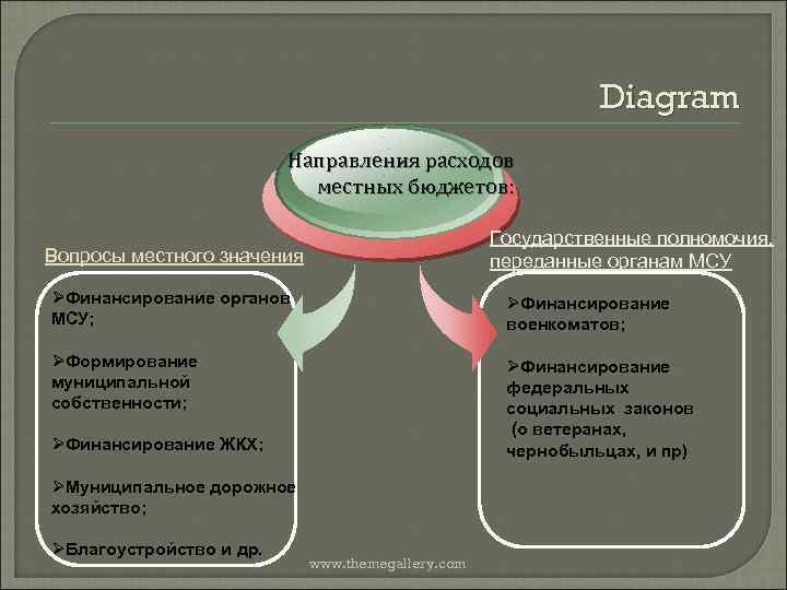 Diagram Направления расходов местных бюджетов: Государственные полномочия, переданные органам МСУ Вопросы местного значения ØФинансирование