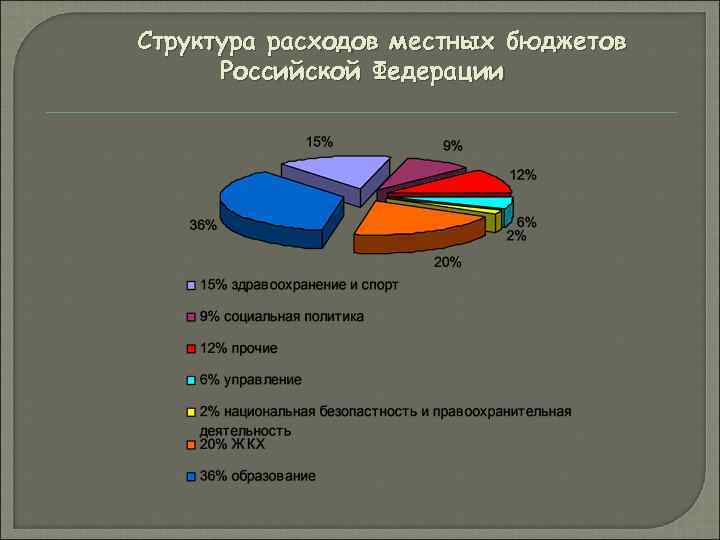 Формирование бюджета местного самоуправления. Структура доходов местных бюджетов РФ. Структура расходов местного бюджета. Структура расходов местных бюджетов в РФ. Структура расходов муниципального бюджета.