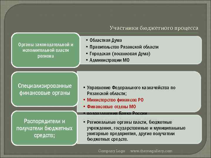 Участники бюджета. Участники бюджетного процесса на региональном уровне. Участники бюджетного процесса в РФ. Законодательные органы в бюджетном процессе. 2 Участники бюджетного процесса.