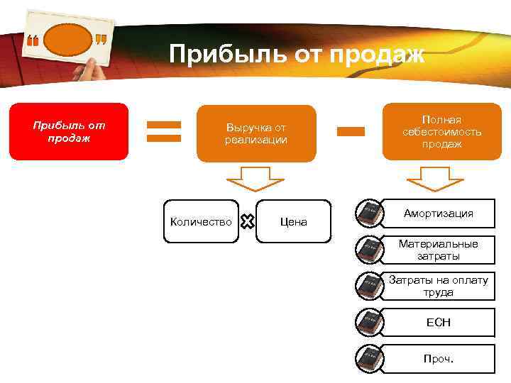 Прибыль от продаж определяют