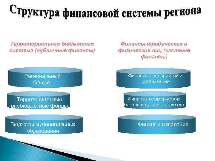 Качество региональных финансов. Финансовая система региона. Структура региональных финансов. Управление региональными финансами. Функции региональных финансов.