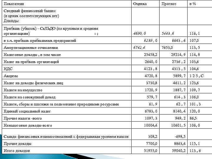 Показатели Оценка Прогноз в% 4690, 0 5443 , 6 116, 1 Сводный финансовый баланс