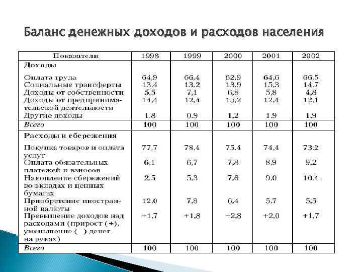 Баланс расходов и доходов в экономике проект