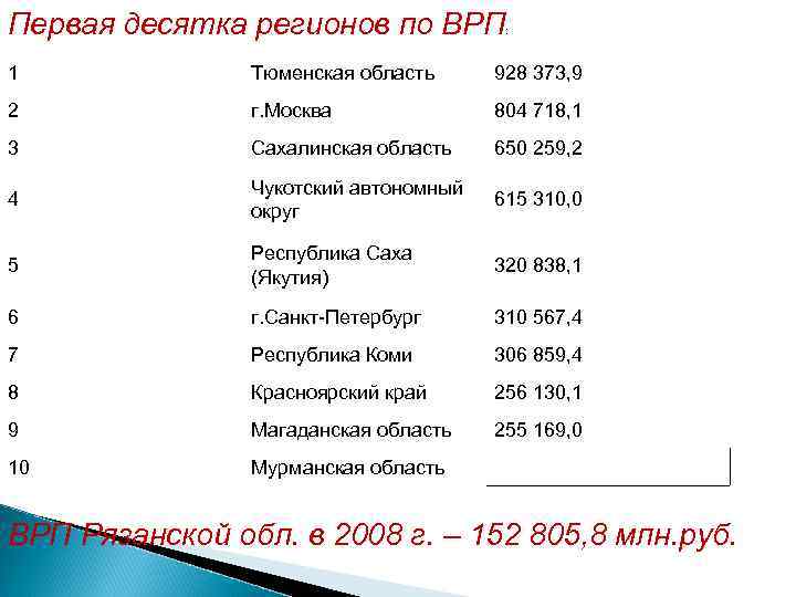 Первая десятка регионов по ВРП : 1 Тюменская область 928 373, 9 2 г.