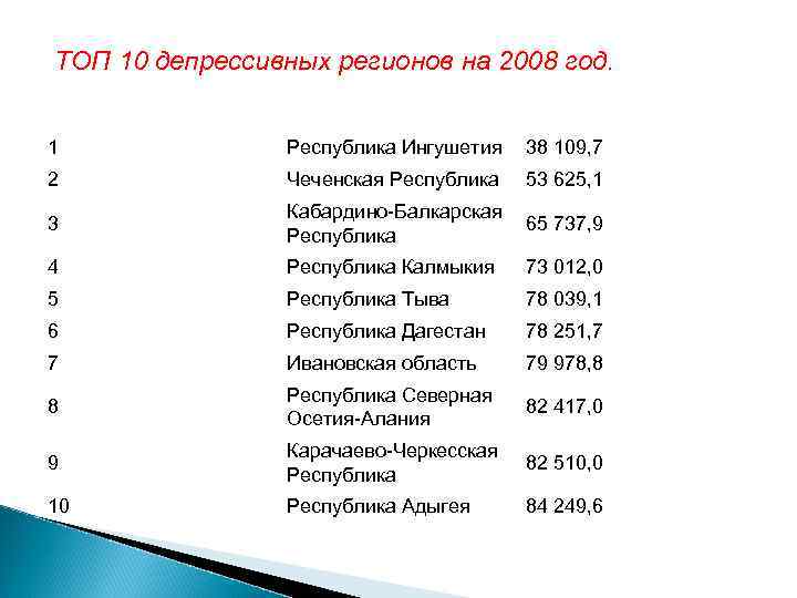 ТОП 10 депрессивных регионов на 2008 год. 1 Республика Ингушетия 38 109, 7 2