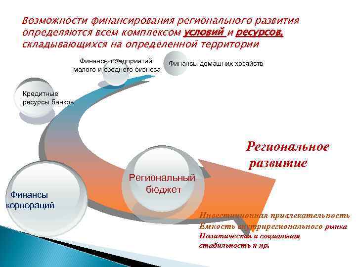 Возможности финансирования регионального развития определяются всем комплексом условий и ресурсов, складывающихся на определенной территории