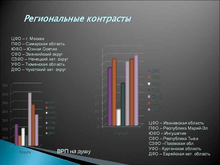 Региональные контрасты ЦФО – г. Москва ПФО – Самарская область ЮФО – Южная Осетия