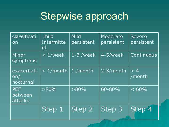 Stepwise approach classificati on mild Intermitte nt Mild persistent Moderate persistent Severe persistent Minor