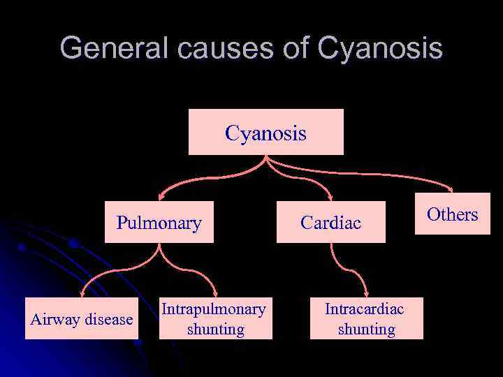 General causes of Cyanosis Pulmonary Airway disease Intrapulmonary shunting Cardiac Intracardiac shunting Others 