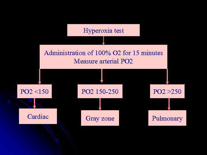 Hyperoxia test Administration of 100% O 2 for 15 minutes Measure arterial PO 2