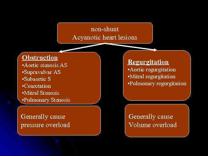 non-shunt Acyanotic heart lesions Obstruction • Aortic stenosis AS • Supravalvar AS • Subaortic