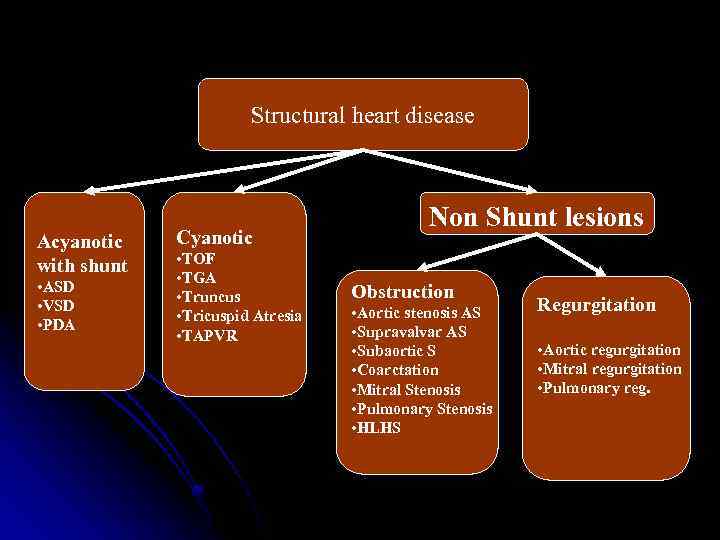 Structural heart disease Acyanotic with shunt • ASD • VSD • PDA Cyanotic •