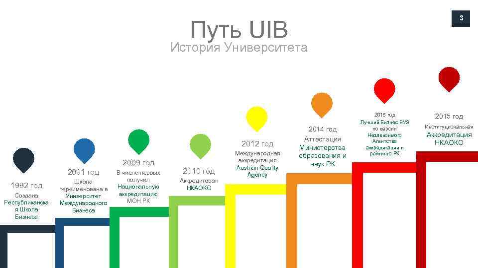 3 Путь UIB История Университета 2012 год 2009 год 2001 год 1992 год Создана