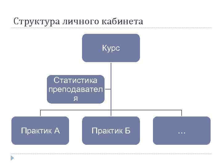 Структура личного. Структура личного кабинета. Структура и персональный состав. Структура личного кабинета схема. Структура личного кабинета на сайте.