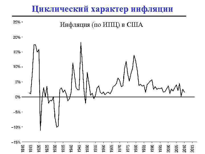 Циклический характер инфляции Инфляция (по ИПЦ) в США 