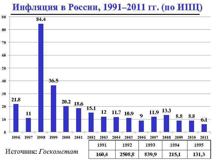 Инфляция в России, 1991– 2011 гг. (по ИПЦ) 90 84. 4 80 70 60