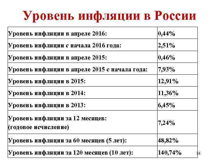 Уровень инфляции в России Уровень инфляции в апреле 2016: 0, 44% Уровень инфляции с