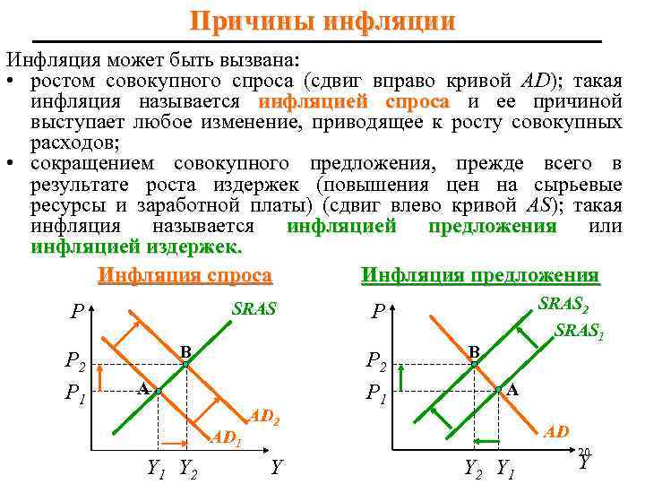 Причины инфляции Инфляция может быть вызвана: • ростом совокупного спроса (сдвиг вправо кривой AD);