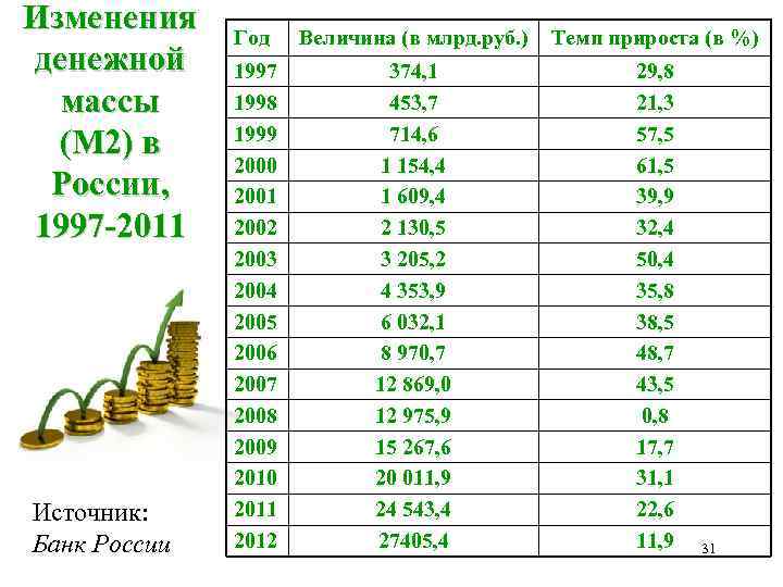 Изменения денежной массы (М 2) в России, 1997 -2011 Источник: Банк России Год Величина