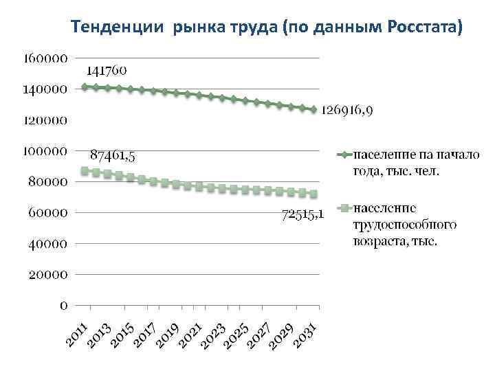 Тенденции рынка труда (по данным Росстата) 
