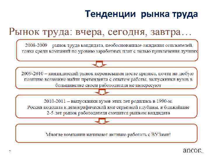 Тенденции рынка труда 