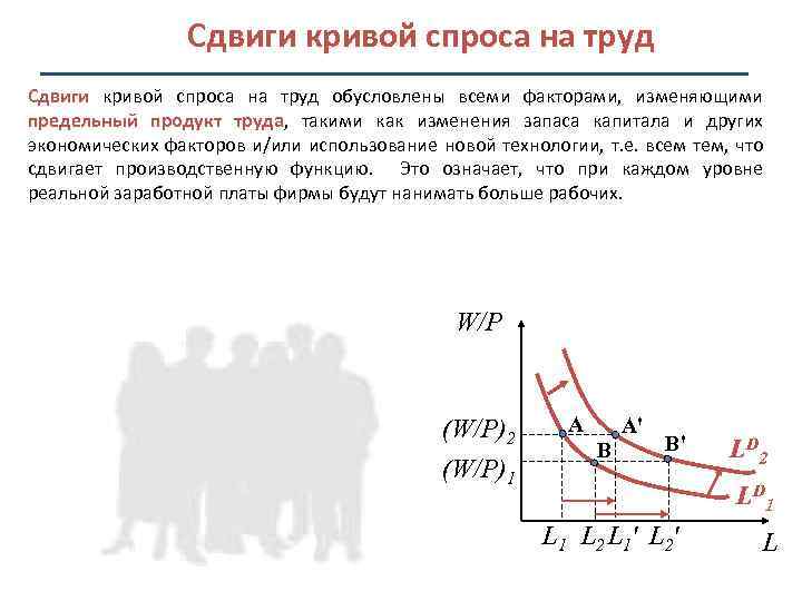 Сдвиги кривой спроса на труд обусловлены всеми факторами, изменяющими предельный продукт труда, такими как