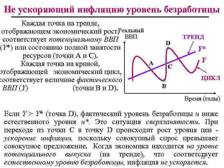 Не ускоряющий инфляцию уровень безработицы Каждая точка на тренде, отображающем экономический рост, Реальный соответствует