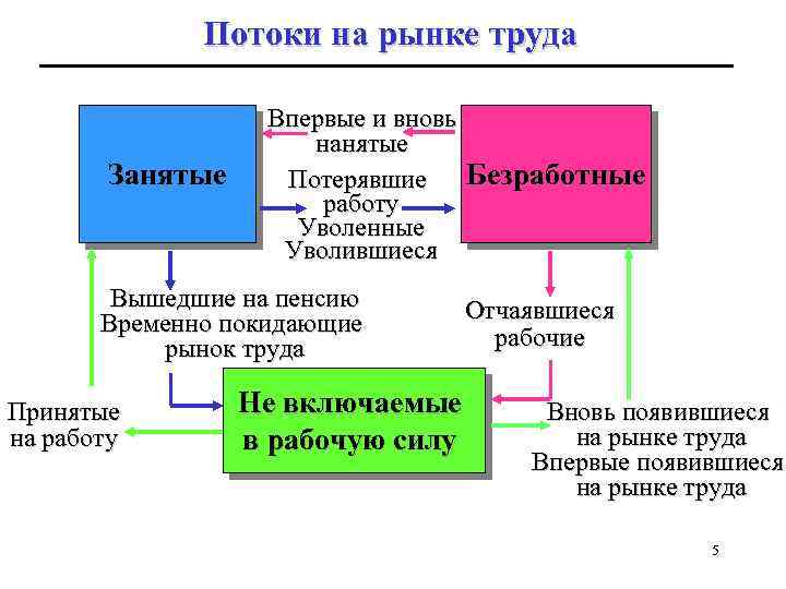 Потоки на рынке труда Занятые Впервые и вновь нанятые Безработные Потерявшие работу Уволенные Уволившиеся