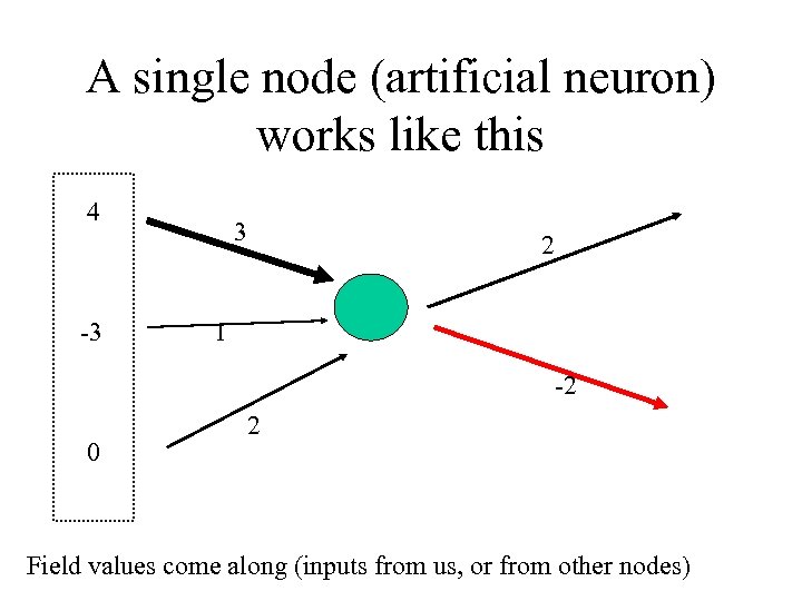 A single node (artificial neuron) works like this 4 -3 3 2 1 -2
