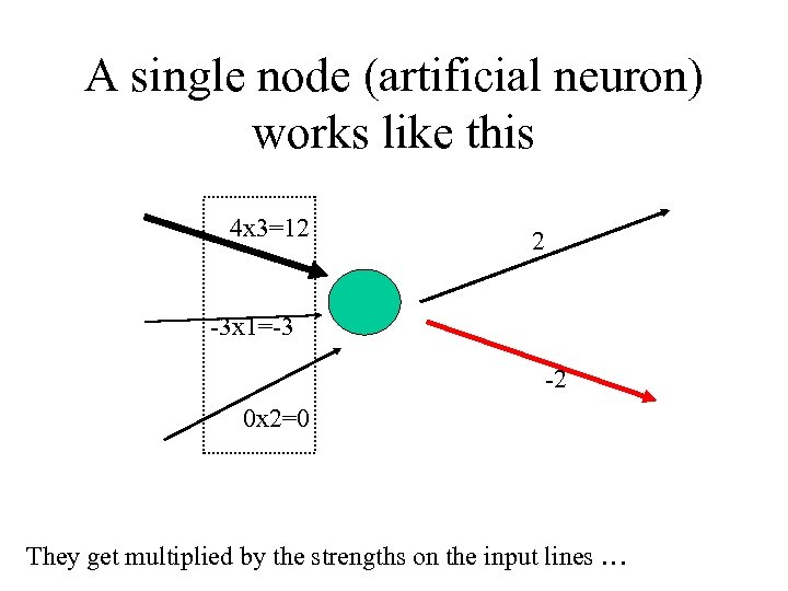 A single node (artificial neuron) works like this 4 x 3=12 2 -3 x
