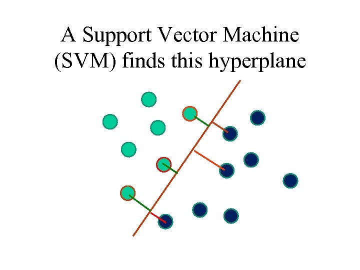 A Support Vector Machine (SVM) finds this hyperplane 