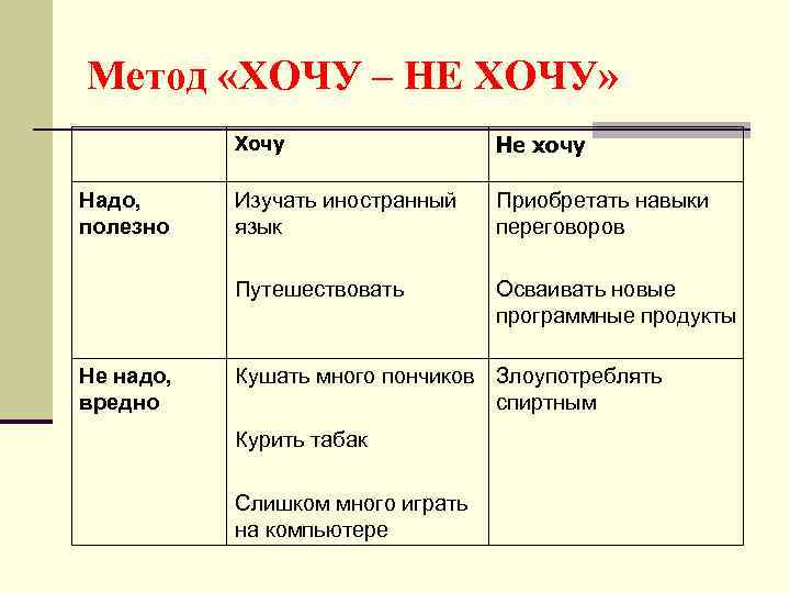 Метод «ХОЧУ – НЕ ХОЧУ» Хочу Не надо, вредно Изучать иностранный язык Приобретать навыки