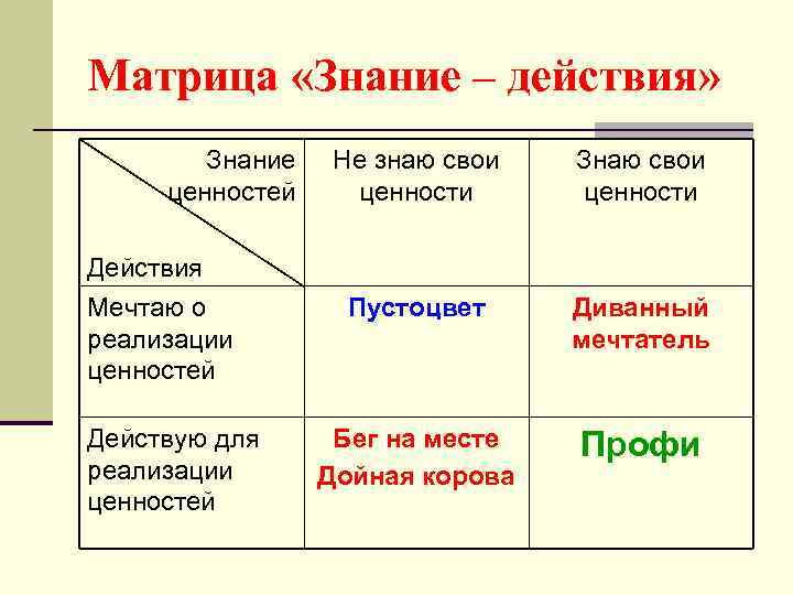 Знание продукта. Знания без действий. Знания и действия. Матрица знаний. Матрица постановки целей.