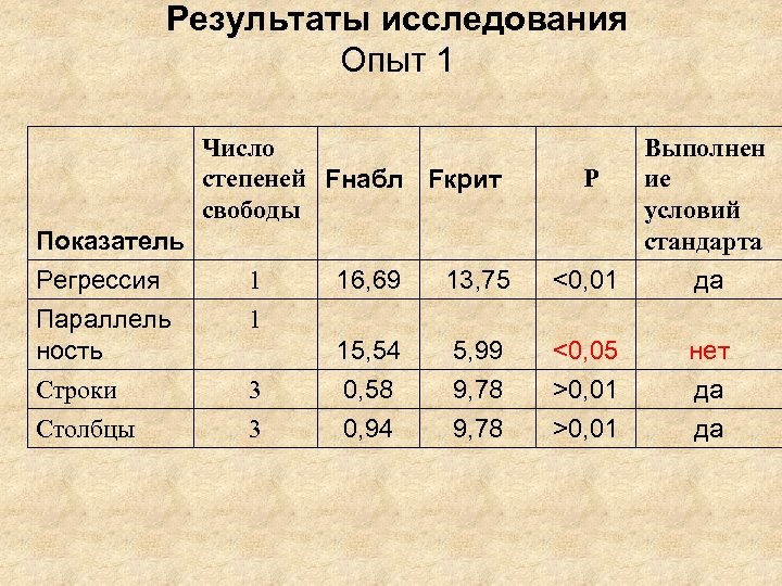 Результаты исследования Опыт 1 Число степеней Fнабл Fкрит свободы Показатель Регрессия Параллель ность Строки