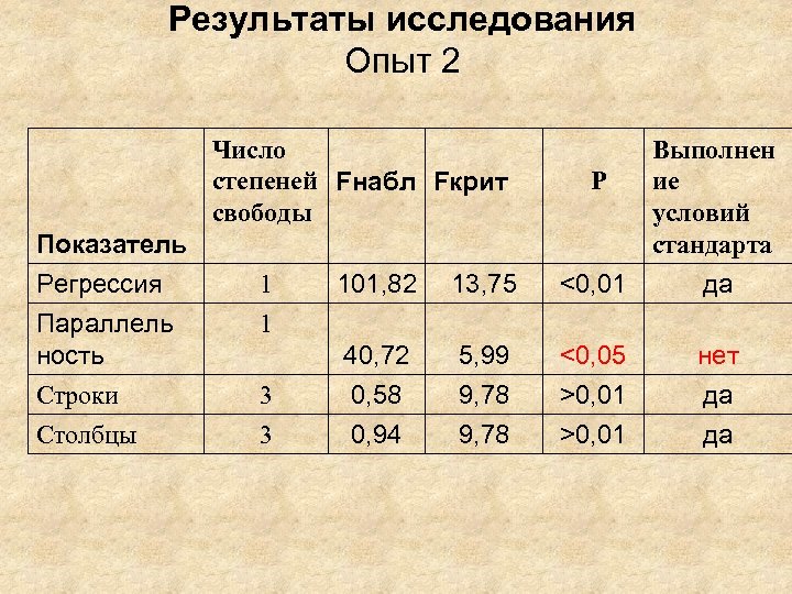 Результаты исследования Опыт 2 Число степеней Fнабл Fкрит свободы Показатель Регрессия Параллель ность Строки